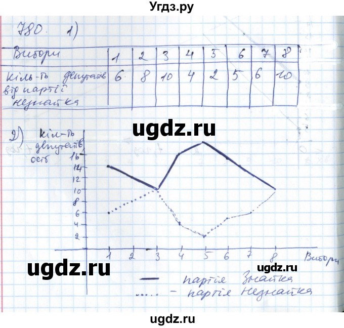 ГДЗ (Решебник №1) по алгебре 7 класс Мерзляк А.Г. / завдання номер / 780