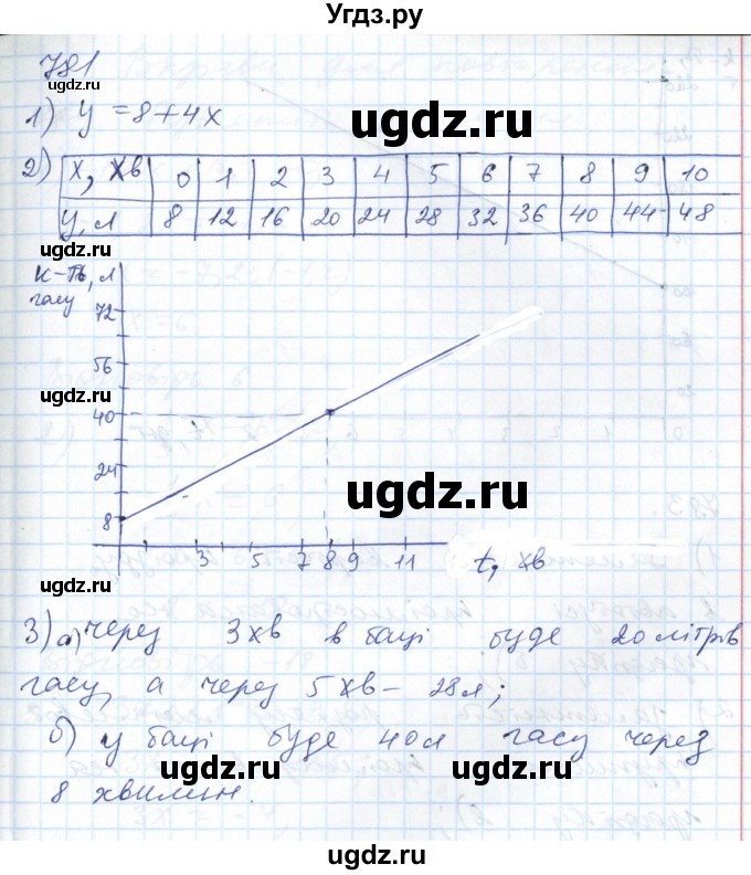 ГДЗ (Решебник №1) по алгебре 7 класс Мерзляк А.Г. / завдання номер / 781