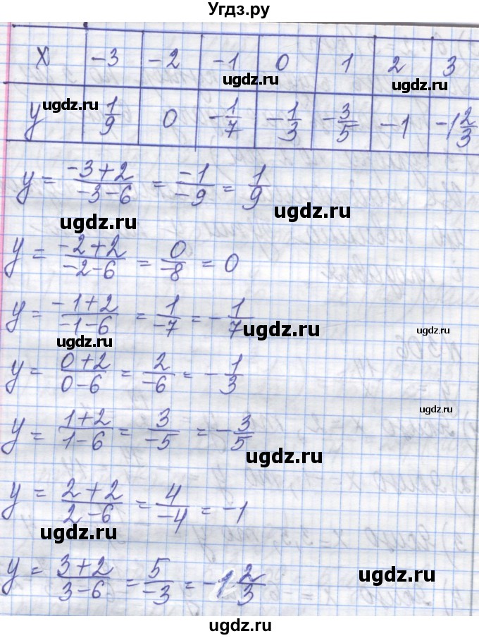 ГДЗ (Решебник №1) по алгебре 8 класс Мерзляк А.Г. / вправи номер / 307(продолжение 2)