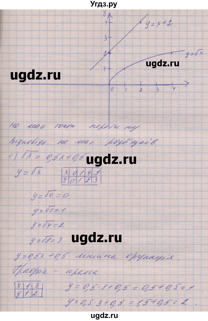 ГДЗ (Решебник №1) по алгебре 8 класс Мерзляк А.Г. / вправи номер / 571(продолжение 4)
