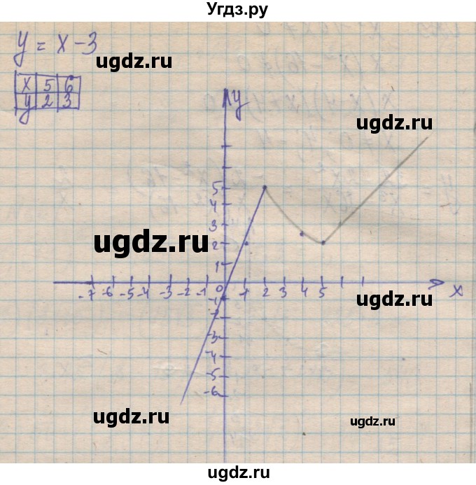ГДЗ (Решебник №1) по алгебре 8 класс Мерзляк А.Г. / вправи номер / 861(продолжение 2)