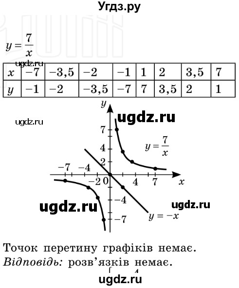 ГДЗ (Решебник №2) по алгебре 8 класс Мерзляк А.Г. / вправи номер / 332(продолжение 2)