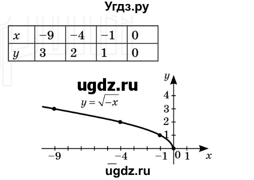ГДЗ (Решебник №2) по алгебре 8 класс Мерзляк А.Г. / вправи номер / 559(продолжение 2)