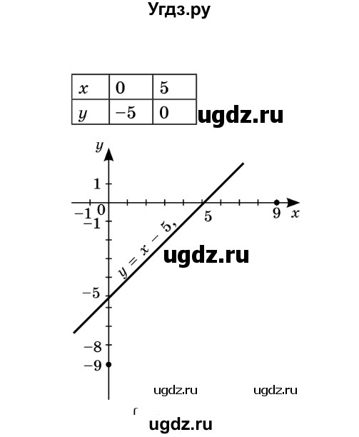ГДЗ (Решебник №2) по алгебре 8 класс Мерзляк А.Г. / вправи номер / 56(продолжение 2)