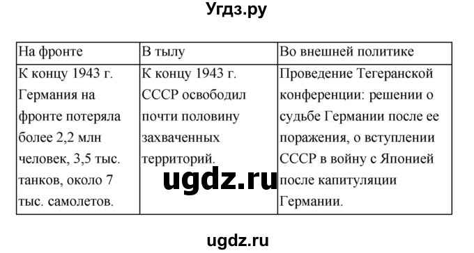 ГДЗ (Решебник) по истории 10 класс (рабочая тетрадь) Данилов А.А. / параграф номер / 24(продолжение 5)