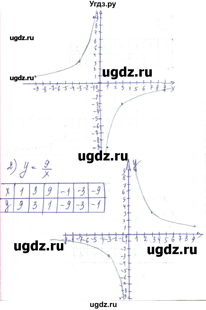 ГДЗ (Решебник) по алгебре 8 класс Тарасенкова Н.А. / вправа номер / 404(продолжение 2)