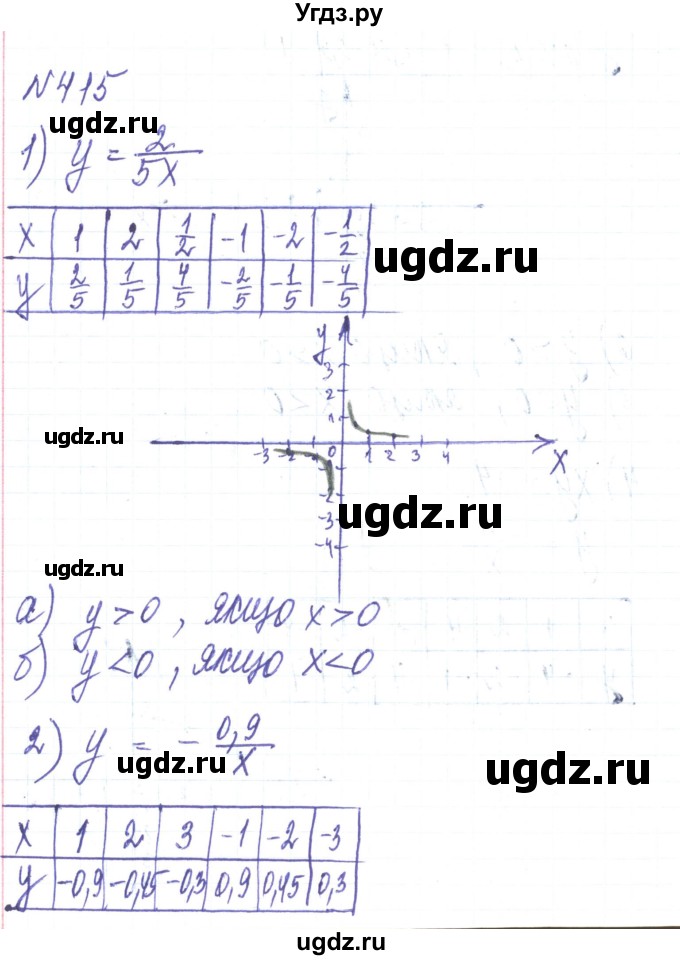 ГДЗ (Решебник) по алгебре 8 класс Тарасенкова Н.А. / вправа номер / 415