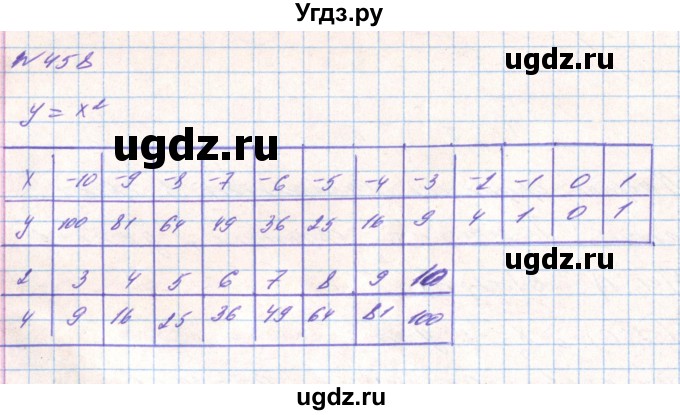 ГДЗ (Решебник) по алгебре 8 класс Тарасенкова Н.А. / вправа номер / 458
