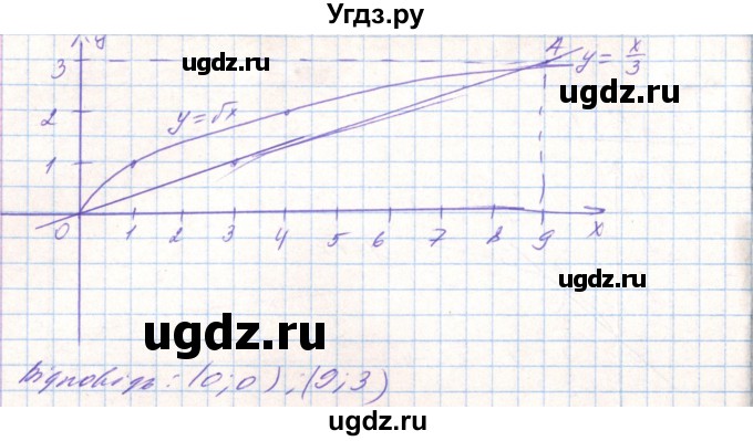 ГДЗ (Решебник) по алгебре 8 класс Тарасенкова Н.А. / вправа номер / 683(продолжение 3)