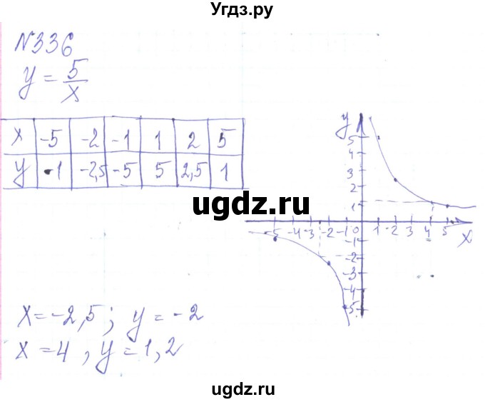 ГДЗ (Решебник) по алгебре 8 класс Кравчук В.Р. / вправа / 336