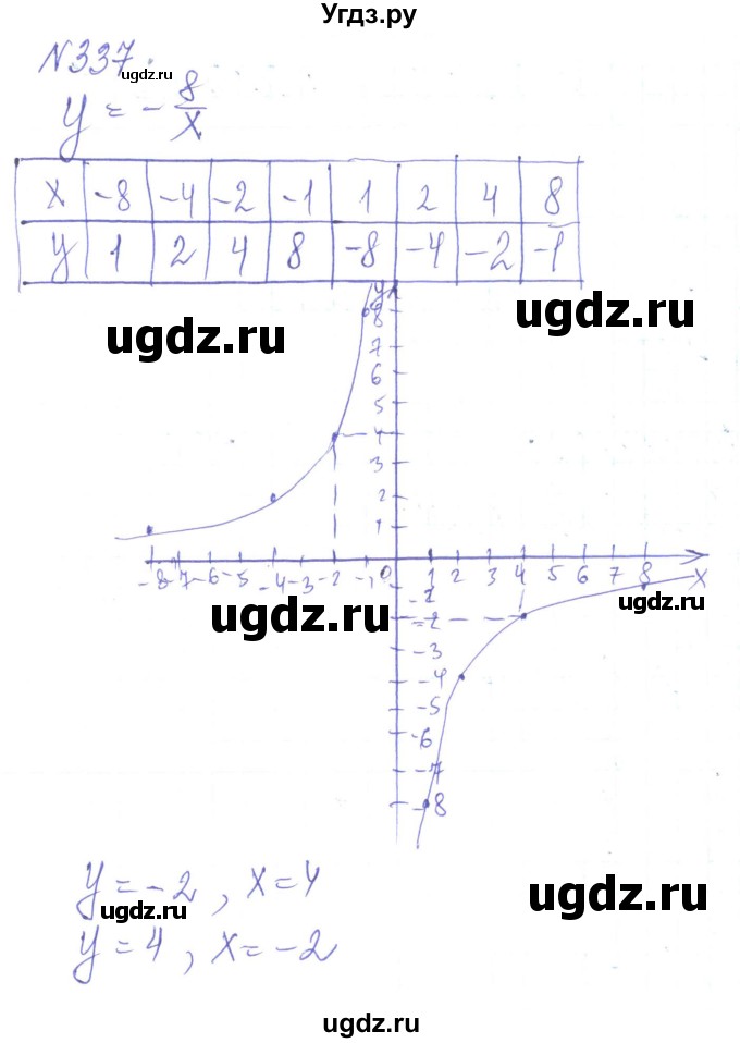 ГДЗ (Решебник) по алгебре 8 класс Кравчук В.Р. / вправа / 337