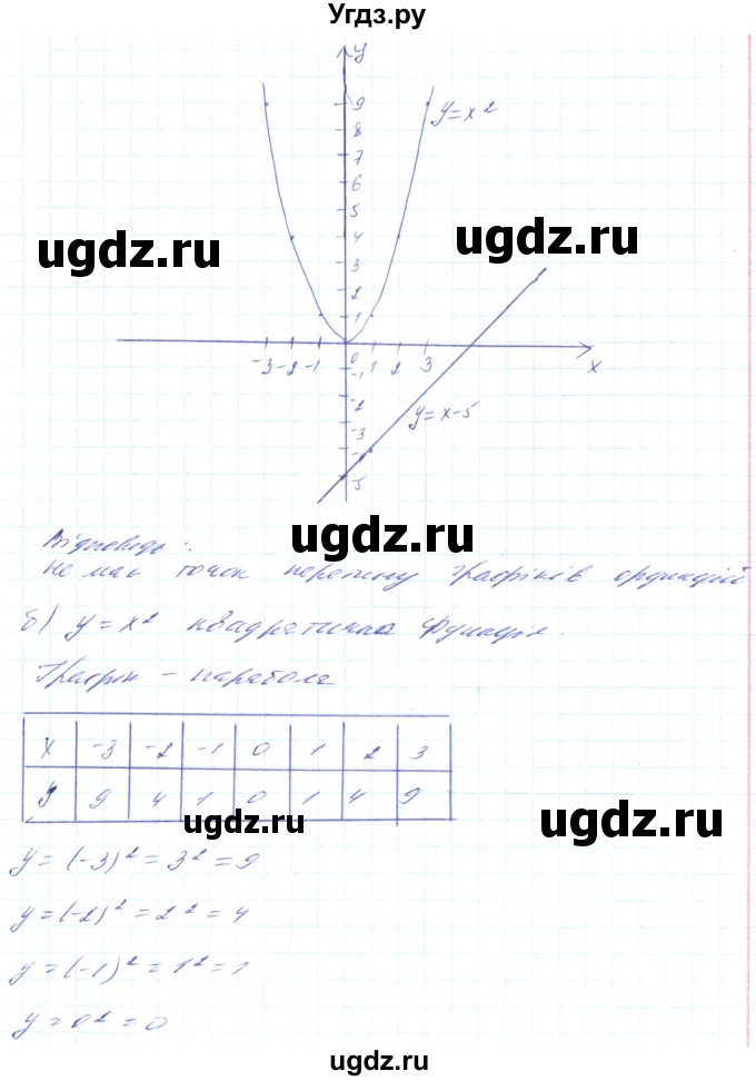 ГДЗ (Решебник) по алгебре 8 класс Кравчук В.Р. / вправа / 405(продолжение 2)