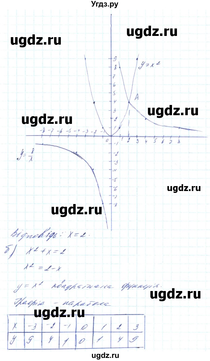 ГДЗ (Решебник) по алгебре 8 класс Кравчук В.Р. / вправа / 408(продолжение 2)