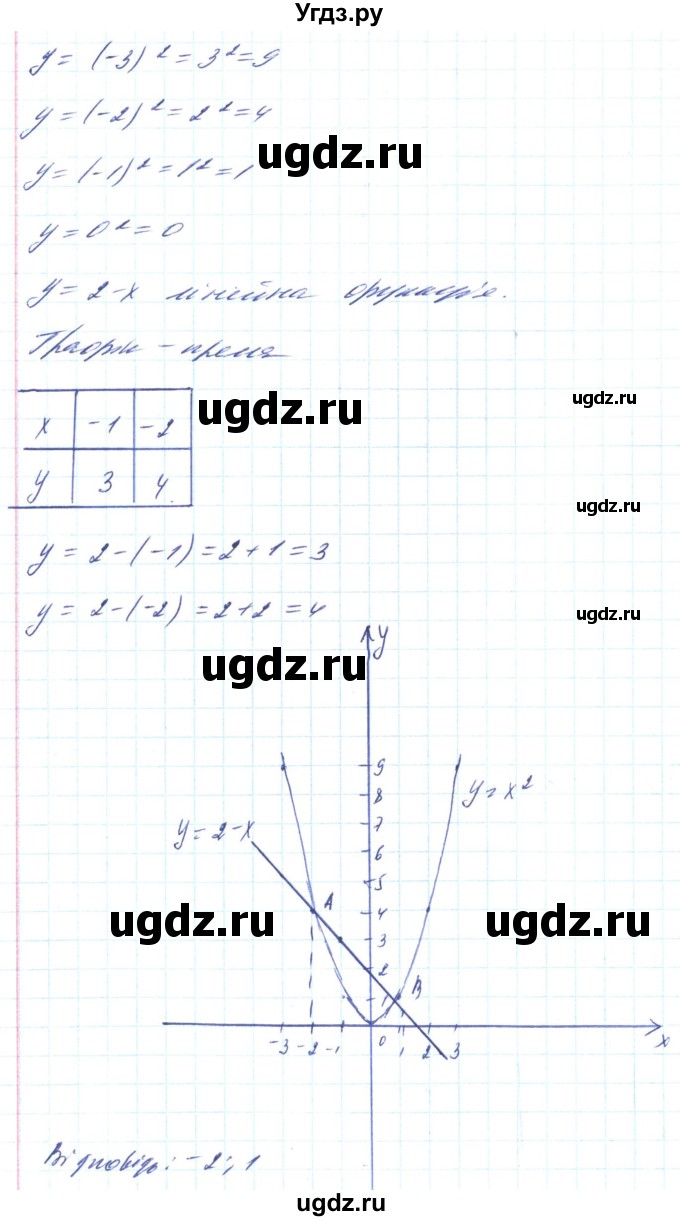 ГДЗ (Решебник) по алгебре 8 класс Кравчук В.Р. / вправа / 408(продолжение 3)
