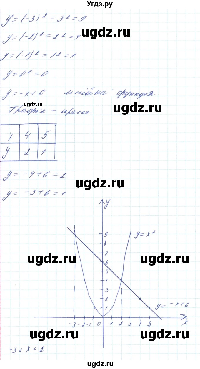 ГДЗ (Решебник) по алгебре 8 класс Кравчук В.Р. / вправа / 413(продолжение 2)