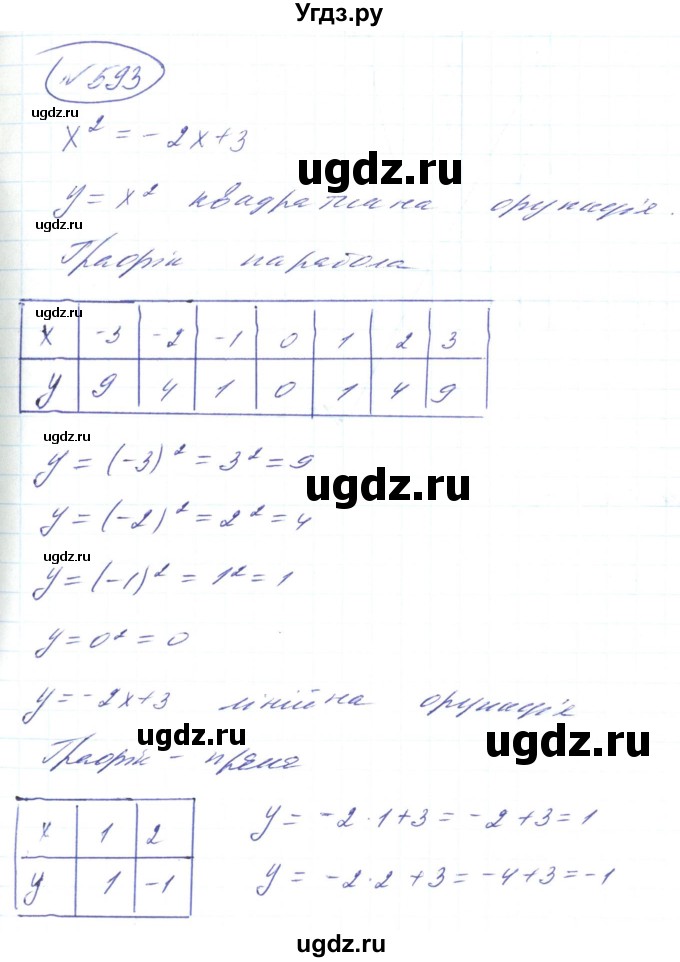 ГДЗ (Решебник) по алгебре 8 класс Кравчук В.Р. / вправа / 593
