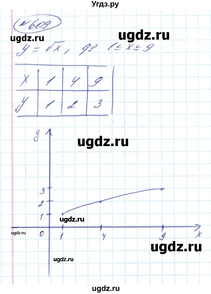 ГДЗ (Решебник) по алгебре 8 класс Кравчук В.Р. / вправа / 609