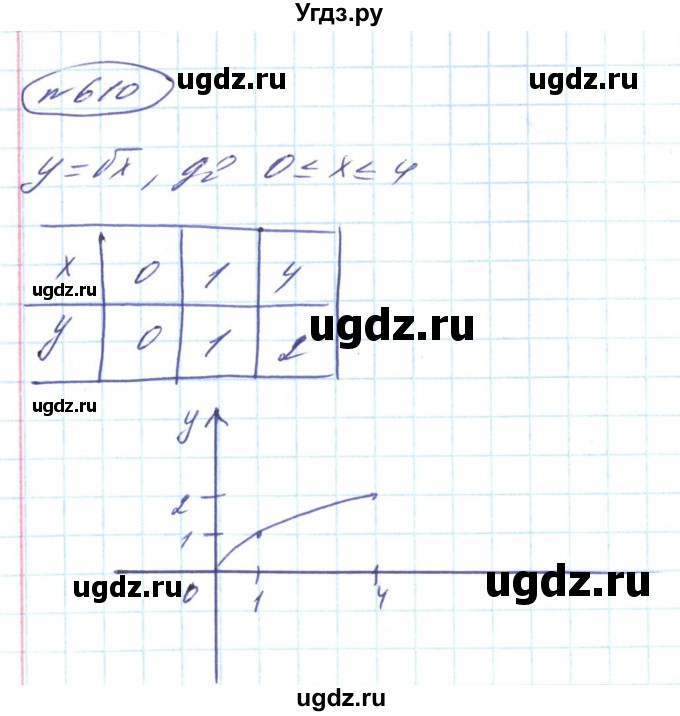 ГДЗ (Решебник) по алгебре 8 класс Кравчук В.Р. / вправа / 610