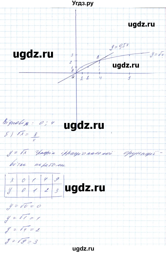 ГДЗ (Решебник) по алгебре 8 класс Кравчук В.Р. / вправа / 614(продолжение 2)