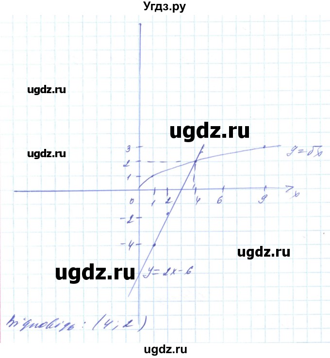 ГДЗ (Решебник) по алгебре 8 класс Кравчук В.Р. / вправа / 618(продолжение 5)