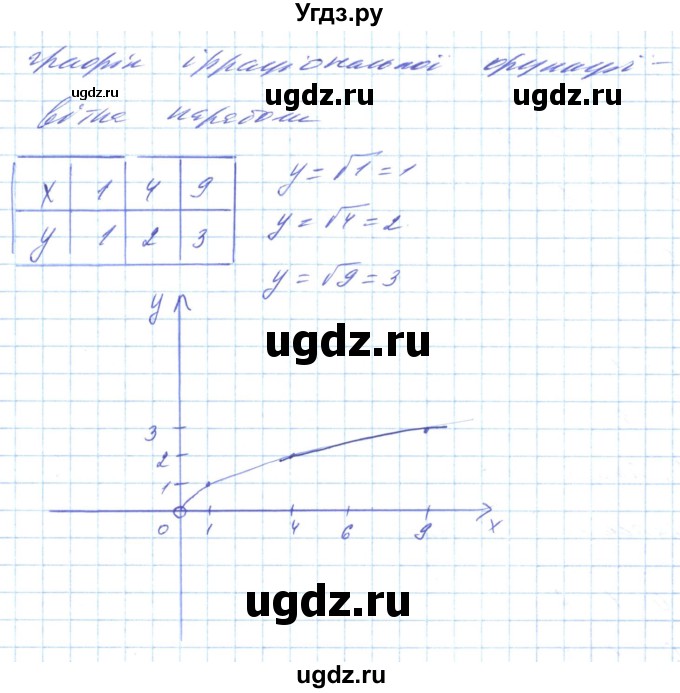 ГДЗ (Решебник) по алгебре 8 класс Кравчук В.Р. / вправа / 619(продолжение 4)