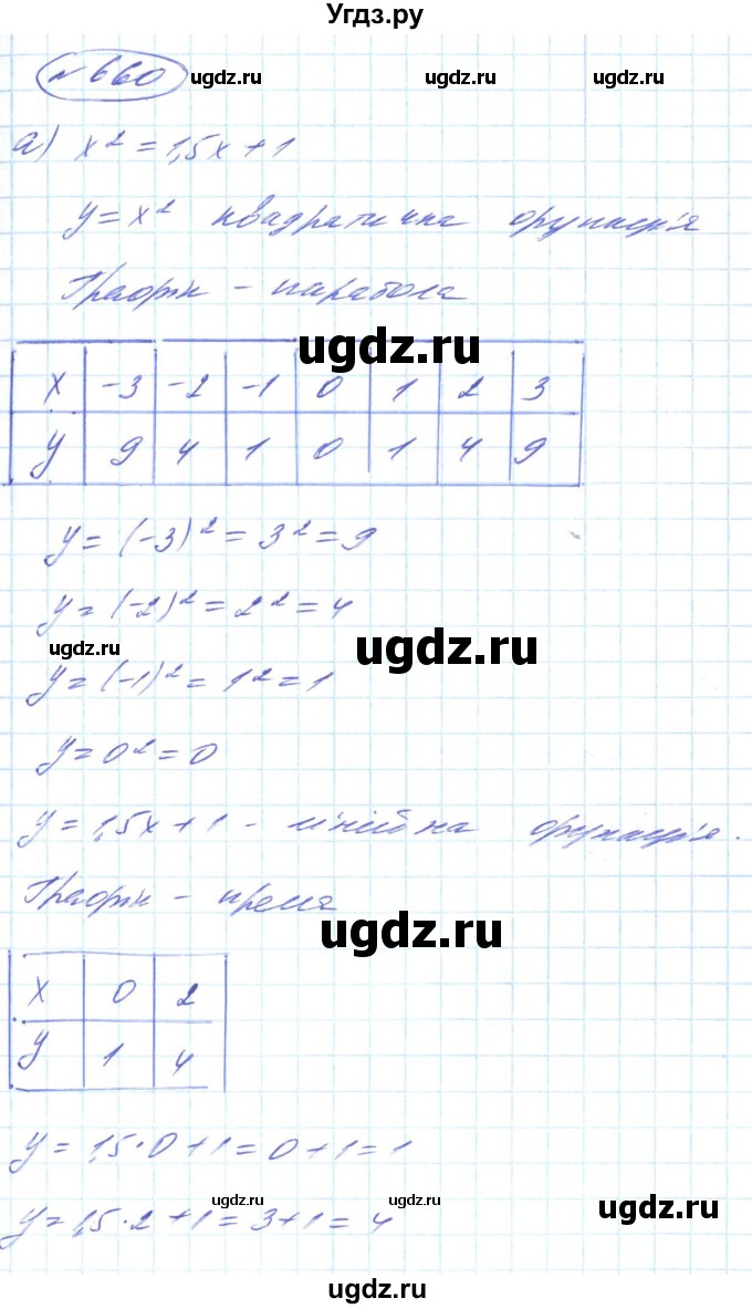 ГДЗ (Решебник) по алгебре 8 класс Кравчук В.Р. / вправа / 660