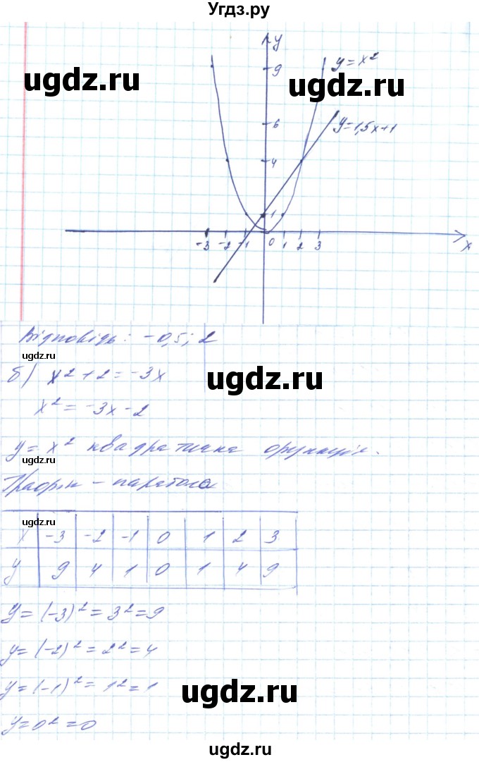 ГДЗ (Решебник) по алгебре 8 класс Кравчук В.Р. / вправа / 660(продолжение 2)