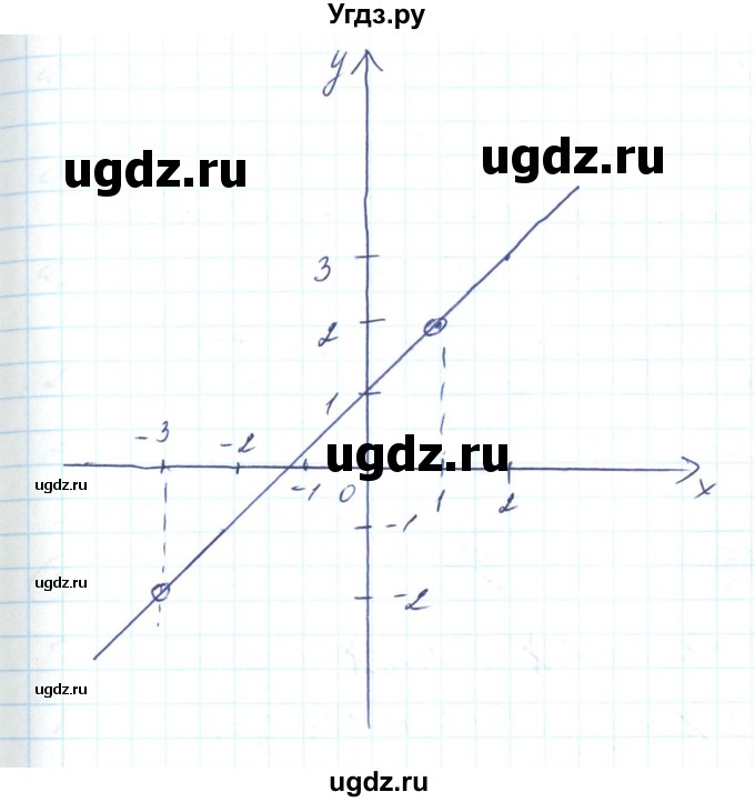 ГДЗ (Решебник) по алгебре 8 класс Кравчук В.Р. / вправа / 788(продолжение 4)