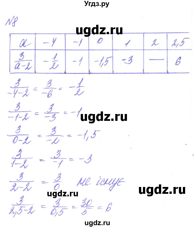 ГДЗ (Решебник) по алгебре 8 класс Кравчук В.Р. / вправа / 8