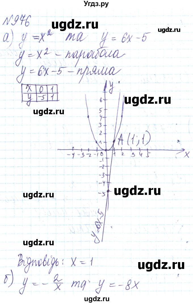 ГДЗ (Решебник) по алгебре 8 класс Кравчук В.Р. / вправа / 976