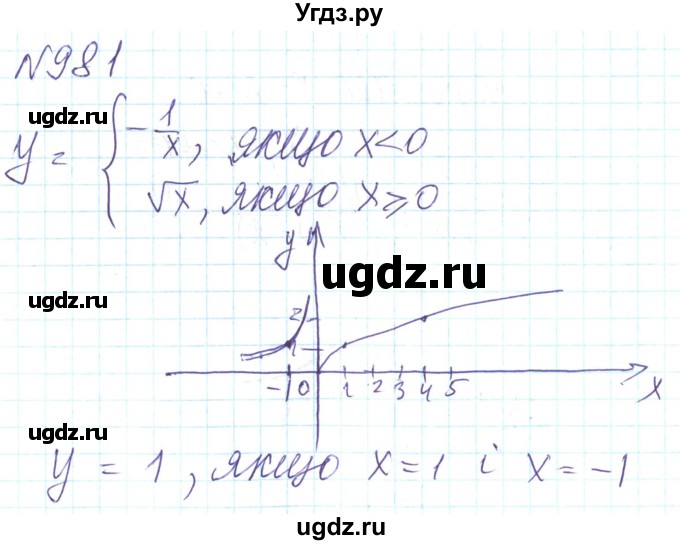 ГДЗ (Решебник) по алгебре 8 класс Кравчук В.Р. / вправа / 981