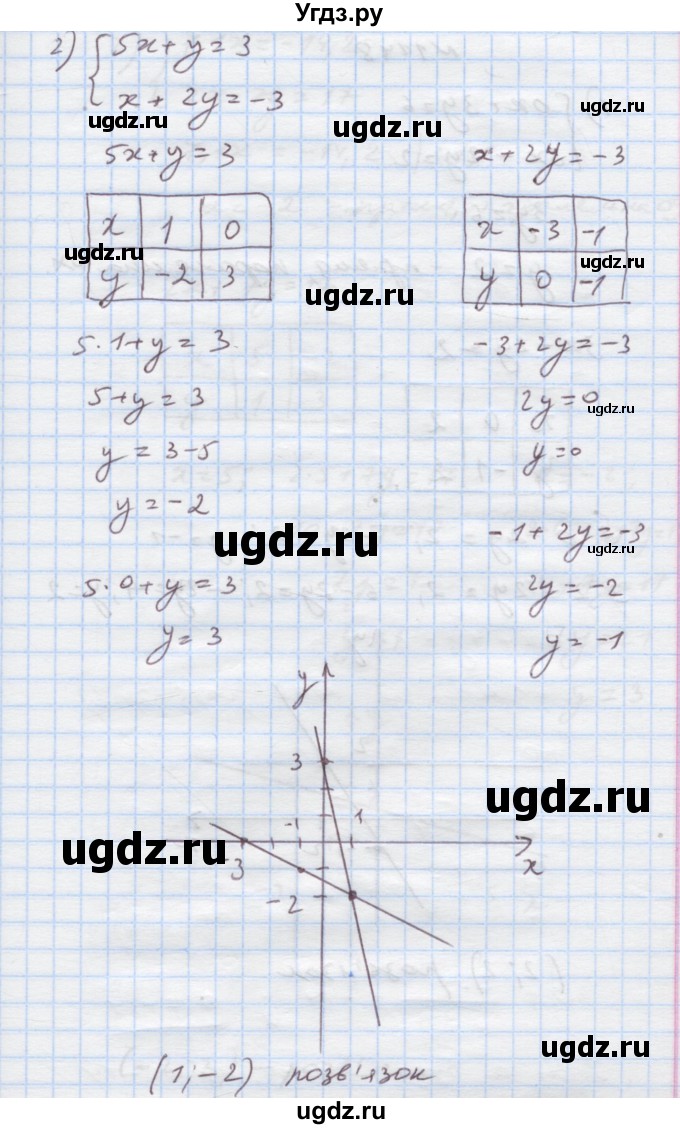 ГДЗ (Решебник) по алгебре 7 класс Истер О.С. / вправа номер / 1147(продолжение 2)