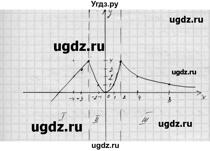 ГДЗ (Решебник) по алгебре 8 класс Истер О.С. / вправа номер / 725(продолжение 4)