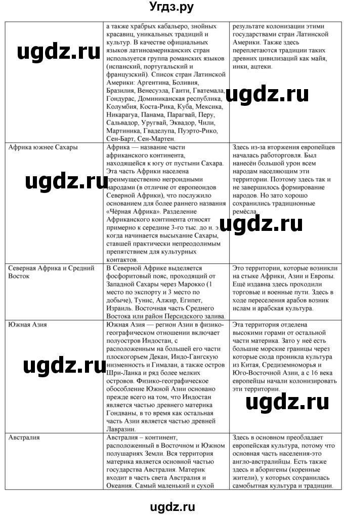 ГДЗ (Решебник) по географии 7 класс Егорина А.В. / параграф / 42(продолжение 2)