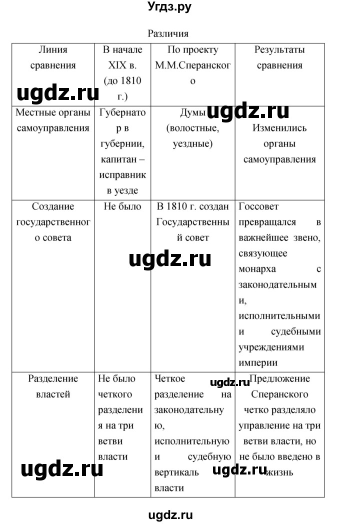 ГДЗ (Решебник) по истории 8 класс (тетрадь-тренажёр) Данилов А.А. / страница / 27(продолжение 2)