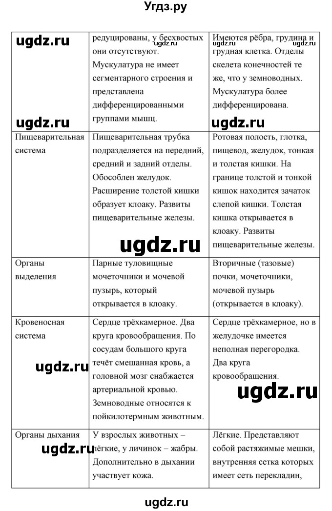 ГДЗ (Решебник) по биологии 7 класс Сивоглазов В.И. / параграф / 24(продолжение 14)