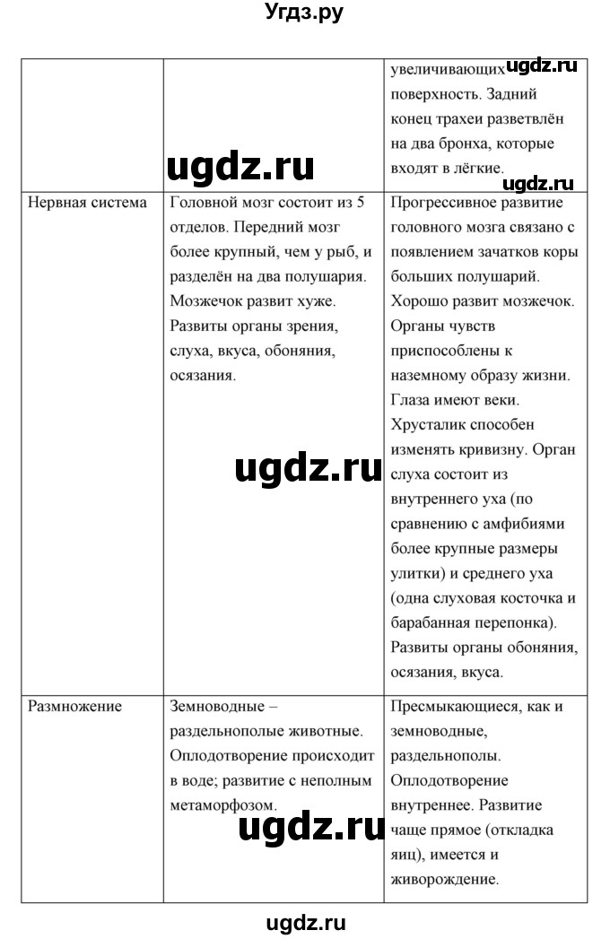 ГДЗ (Решебник) по биологии 7 класс Сивоглазов В.И. / параграф / 24(продолжение 15)