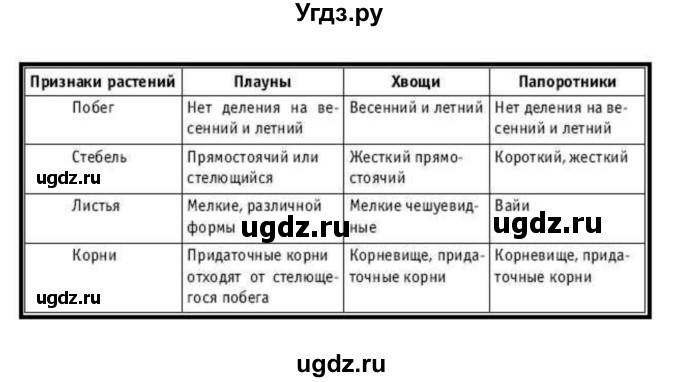 ГДЗ (Решебник) по биологии 5 класс Сивоглазов В.И. / параграф / 26(продолжение 9)