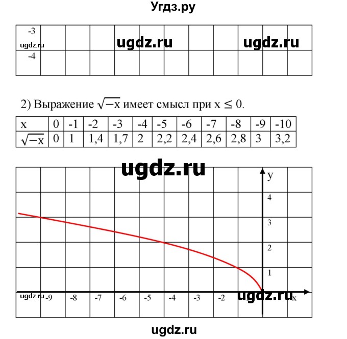 ГДЗ (Решебник) по алгебре 8 класс Бунимович Е.А. / упражнение / 221(продолжение 2)