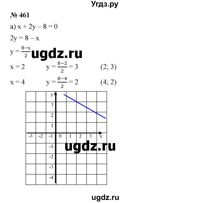 ГДЗ (Решебник) по алгебре 8 класс Бунимович Е.А. / упражнение / 461