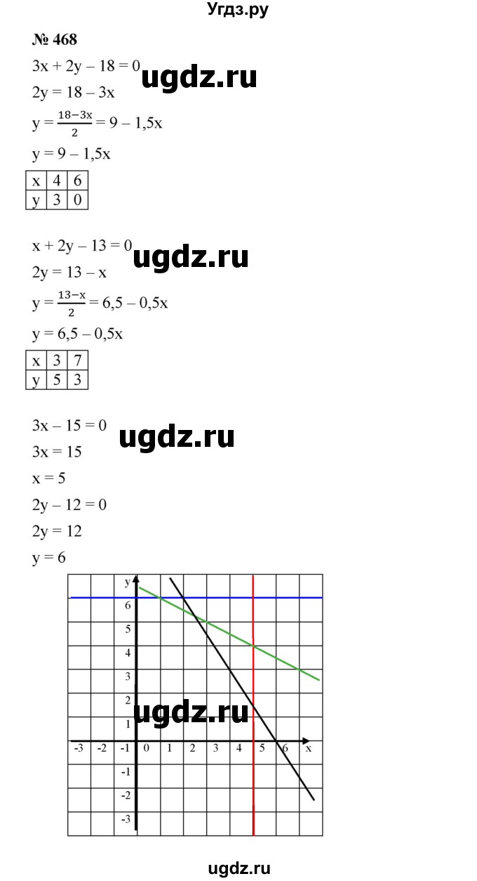 ГДЗ (Решебник) по алгебре 8 класс Бунимович Е.А. / упражнение / 468