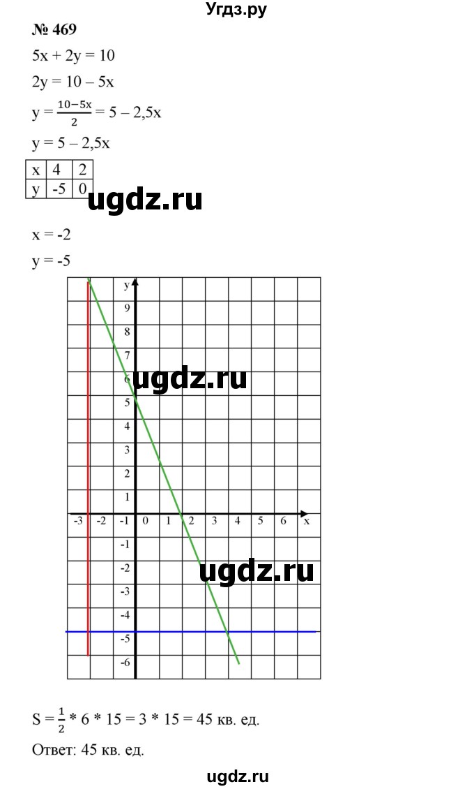 ГДЗ (Решебник) по алгебре 8 класс Бунимович Е.А. / упражнение / 469