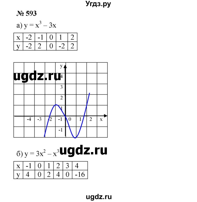 ГДЗ (Решебник) по алгебре 8 класс Бунимович Е.А. / упражнение / 593