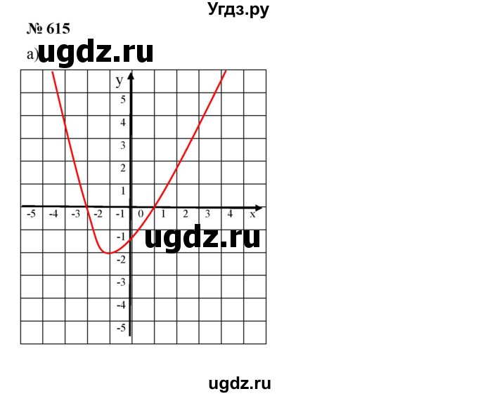 ГДЗ (Решебник) по алгебре 8 класс Бунимович Е.А. / упражнение / 615