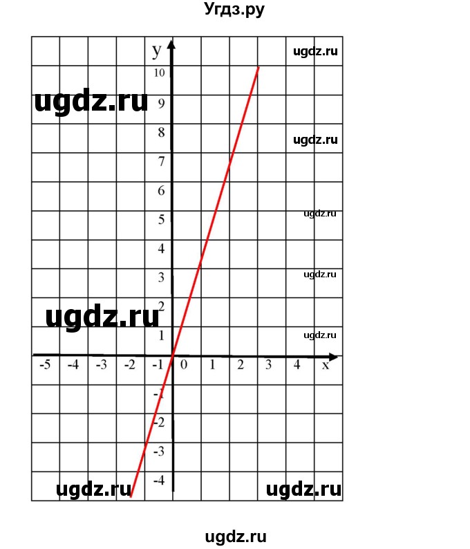 ГДЗ (Решебник) по алгебре 8 класс Бунимович Е.А. / упражнение / 620(продолжение 2)