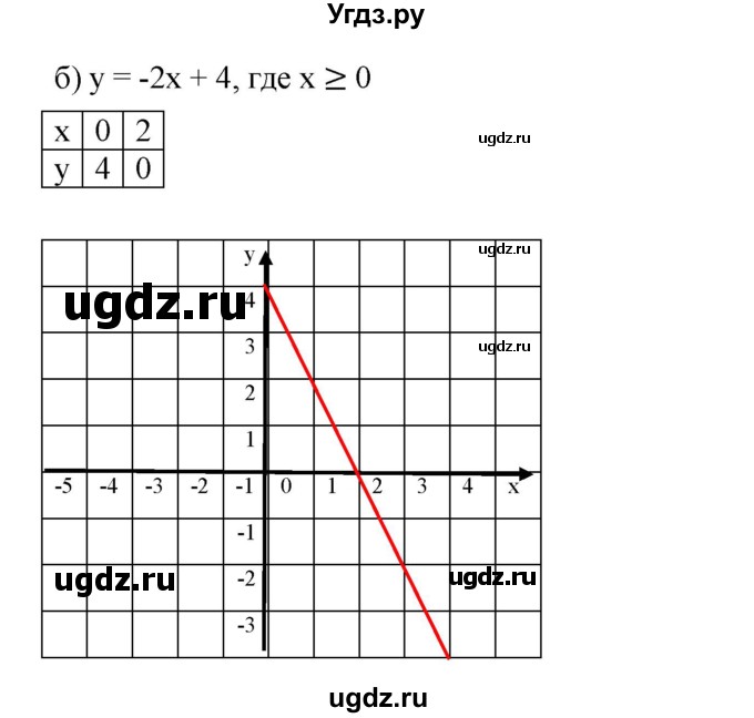 ГДЗ (Решебник) по алгебре 8 класс Бунимович Е.А. / упражнение / 623(продолжение 2)