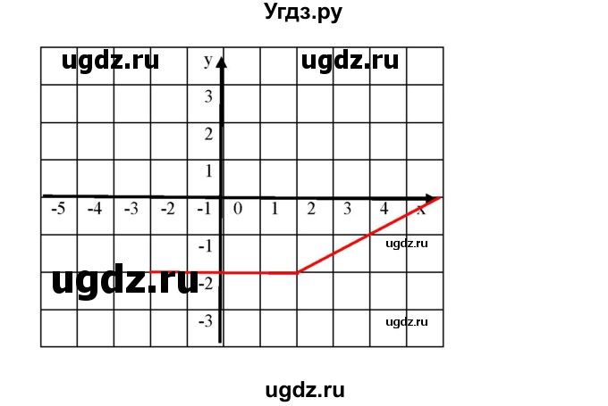 ГДЗ (Решебник) по алгебре 8 класс Бунимович Е.А. / упражнение / 625(продолжение 2)