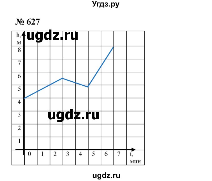 ГДЗ (Решебник) по алгебре 8 класс Бунимович Е.А. / упражнение / 627