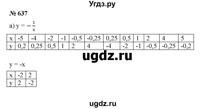 ГДЗ (Решебник) по алгебре 8 класс Бунимович Е.А. / упражнение / 637