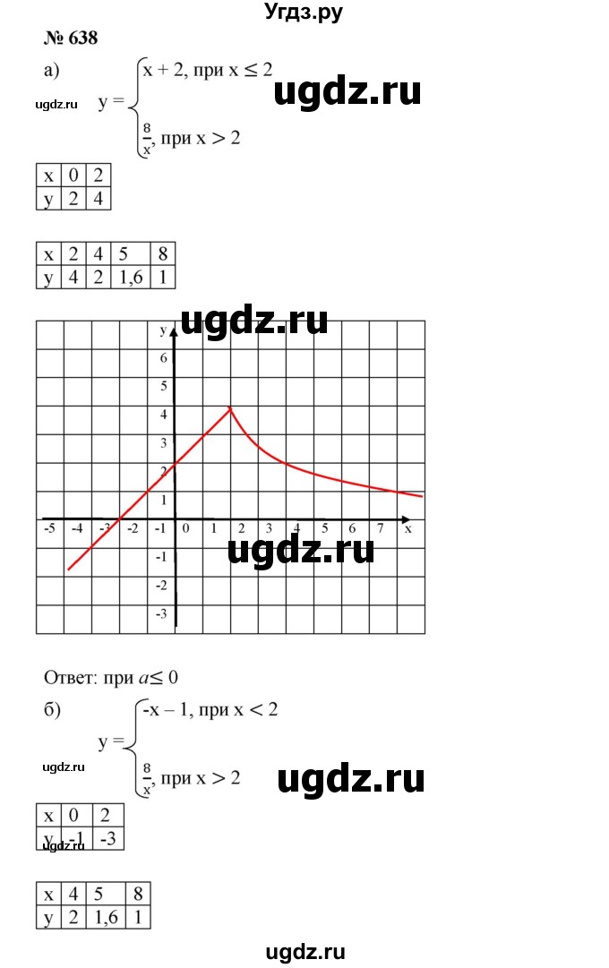 ГДЗ (Решебник) по алгебре 8 класс Бунимович Е.А. / упражнение / 638
